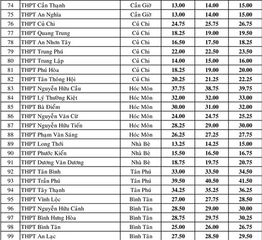 TP HCM công bố điểm chuẩn lớp 10