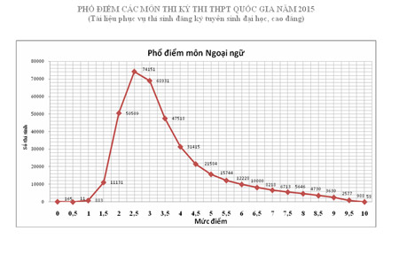 Công bố phổ điểm thi THPT quốc gia