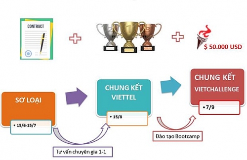 viettel advanced solution track 2019 co hoi gianh phan thuong 1 ty dong cho startup viet nam
