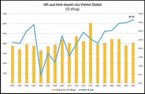 Lợi nhuận quý 2 của Viettel Global (VGI) tăng vọt, vượt 1.000 tỷ đồng