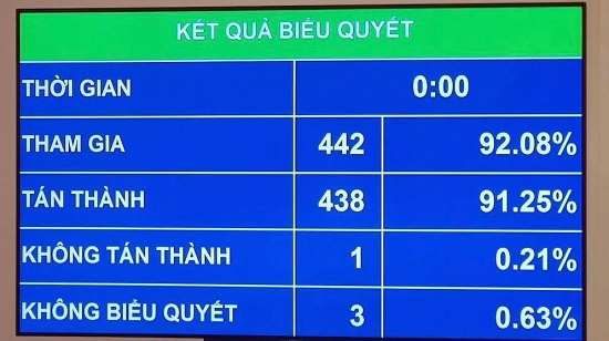 Quốc hội thông qua Nghị quyết số lượng đại biểu chuyên trách Hội đồng nhân dân thành phố Hà Nội