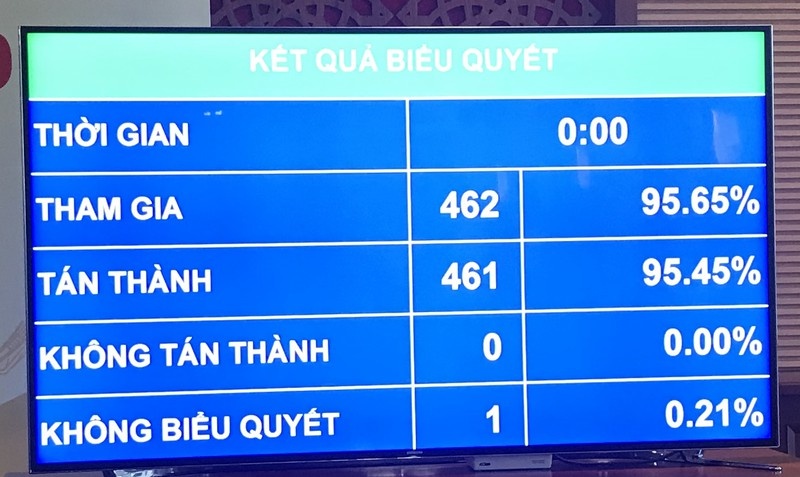 95,45% đại biểu Quốc hội bấm nút thông qua Hiệp định Bảo hộ đầu tư giữa Việt Nam và châu Âu