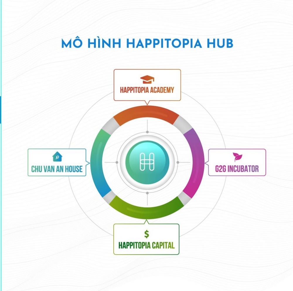 Happitopia Hub – Cái nôi "chắp cánh" các start-up hạnh phúc, start-up phụng sự