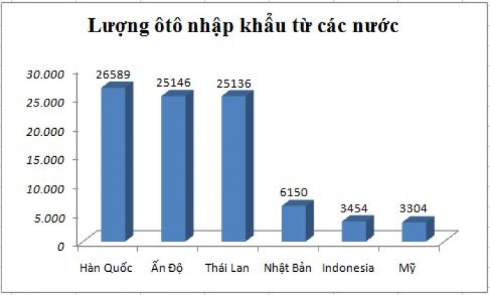Năm 2015, Việt Nam nhập gần 26.600 xe ôtô nguyên chiếc từ Hàn Quốc