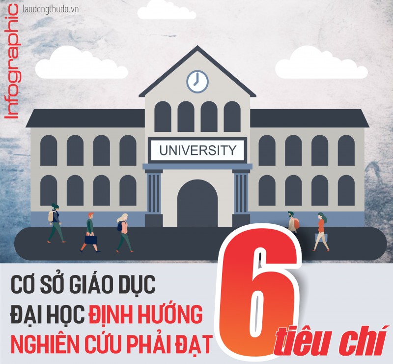 Cơ sở giáo dục đại học định hướng nghiên cứu phải đạt 6 tiêu chí