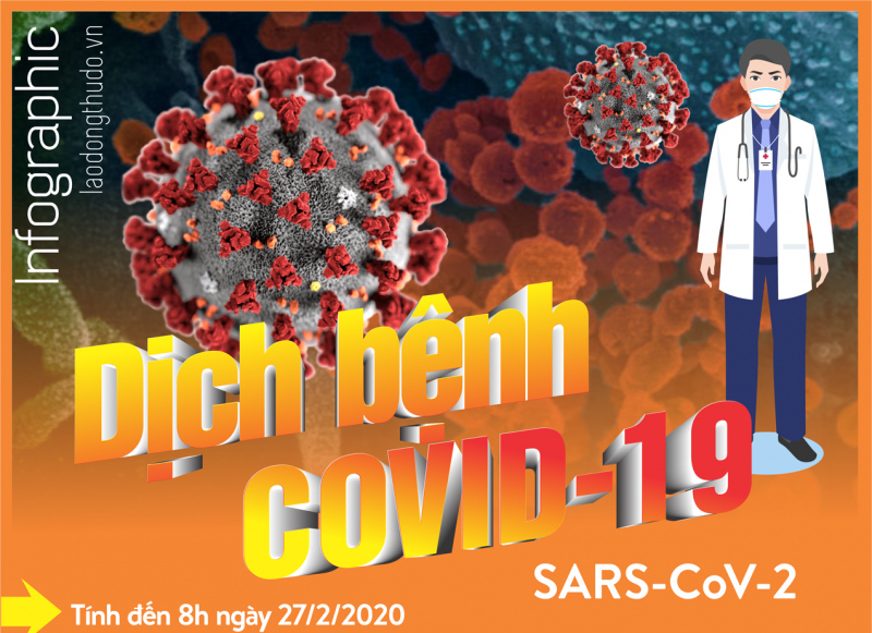 Infographic: COVID-19 ngày 27/2: Ca nhiễm mới tại Hàn Quốc tăng nhanh