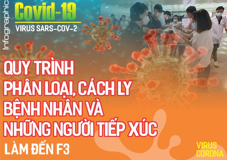 Infographic: Covid-19 - Quy trình phân loại, cách ly bệnh nhân và những người tiếp xúc