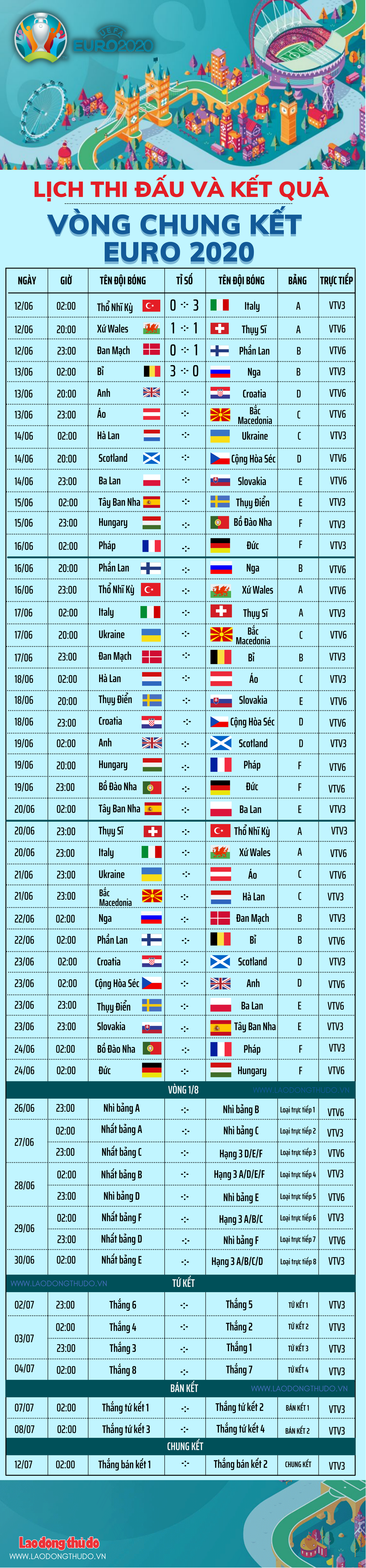 Kết quả và lịch thi đấu Euro 2020 ngày 13/6: Tuyển Bỉ đánh bại chủ nhà Nga 3-0