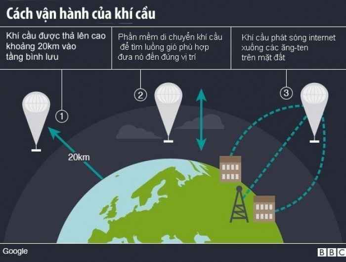 Google phát sóng internet bằng khinh khí cầu