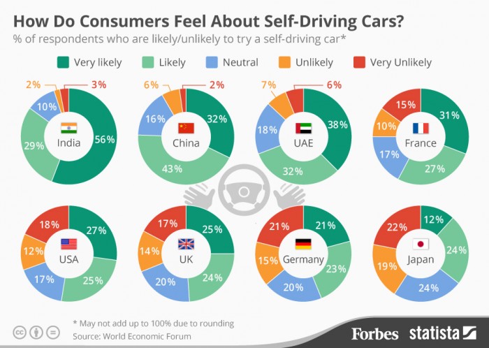 Bất ngờ người Nhật, Đức, Mỹ ghét ô tô tự lái