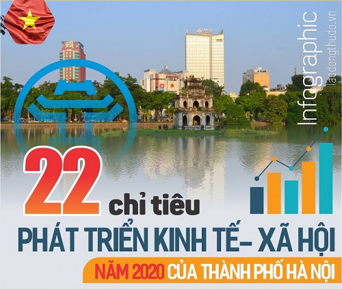 Infographic: 22 chỉ tiêu phát triển kinh tế - xã hội năm 2020 của thành phố Hà Nội