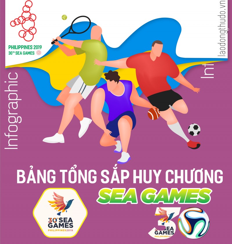 Infographics: Bảng xếp hạng SEA Games 30, Thể thao Việt Nam giành thêm 8 tấm HCV