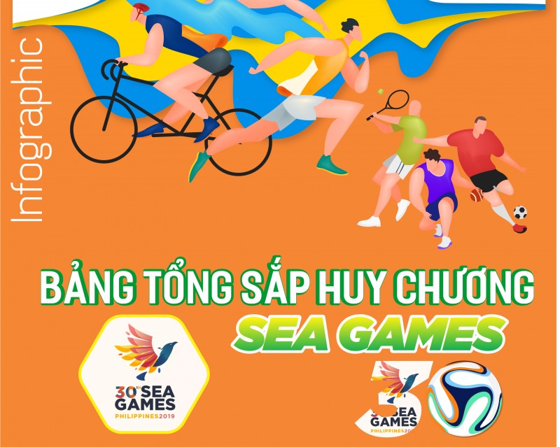 Infographics: Bảng xếp hạng SEA Games 30 - Thể thao Việt Nam tụt xuống vị trí thứ 3