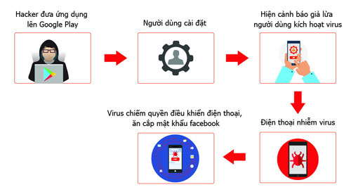 Hơn 35.000 Smartphone tại VN nhiễm virus GhostTeam đánh cắp mật khẩu FB