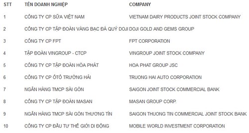 Công bố 500 doanh nghiệp lớn nhất Việt Nam năm 2015