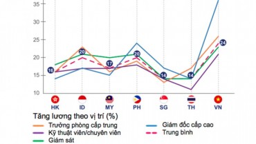 Tốc độ tăng lương ở Việt Nam nhanh nhất khu vực