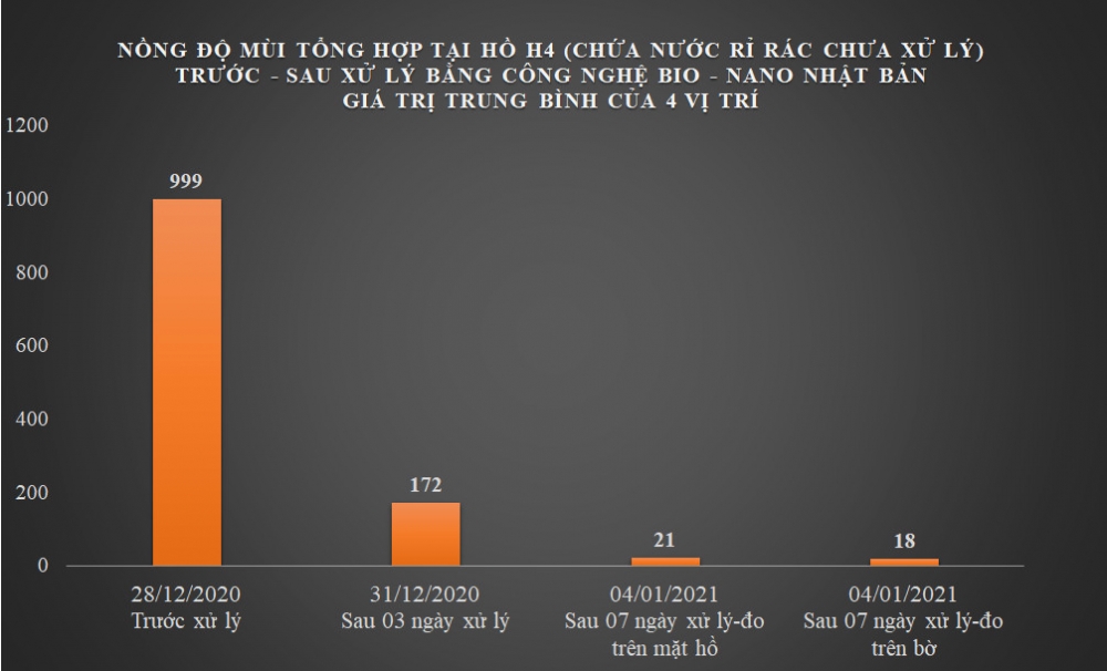 Bãi rác Nam Sơn giảm mùi trên 90 % sau 7 ngày xử lý bằng công nghệ Nhật Bản