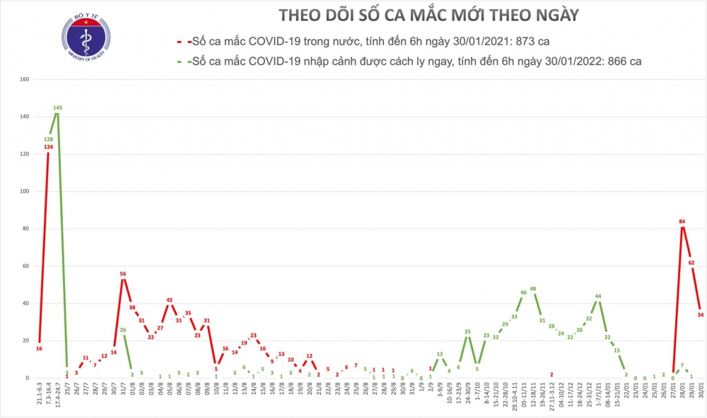 Sáng 30/1, Việt Nam ghi nhận thêm 34 ca mắc Covid-19 trong cộng đồng