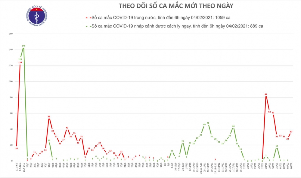 Hải Dương ghi nhận thêm 37 ca mắc mới Covid-19 trong cộng đồng