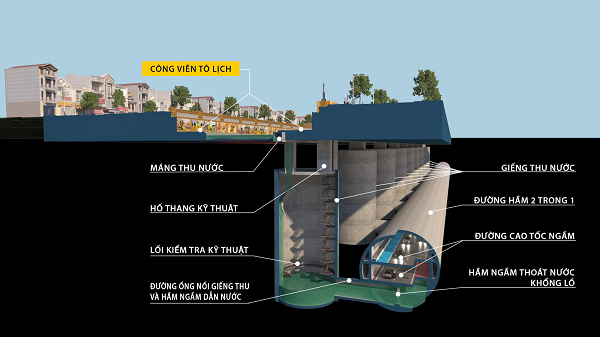 Đề xuất xây dựng hầm ngầm chống ngập kết hợp với cao tốc ngầm dọc sông Tô Lịch