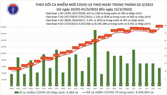 Ngày 15/3: Hà Nội thêm 26.708 F0, cả nước ghi nhận 175.480 ca nhiễm mới