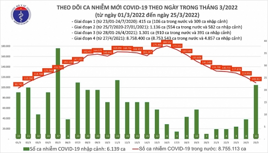 Ngày 25/3: Hà Nội, Bắc Ninh, Lạng Sơn ghi nhận số ca mắc Covid-19 giảm