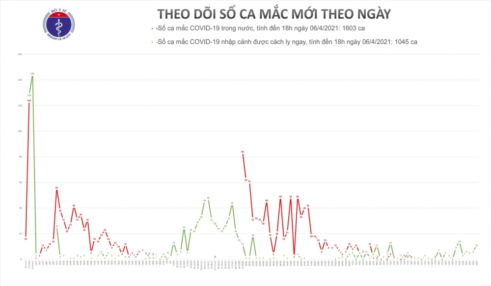 Việt Nam ghi nhận thêm 11 ca mắc Covid-19