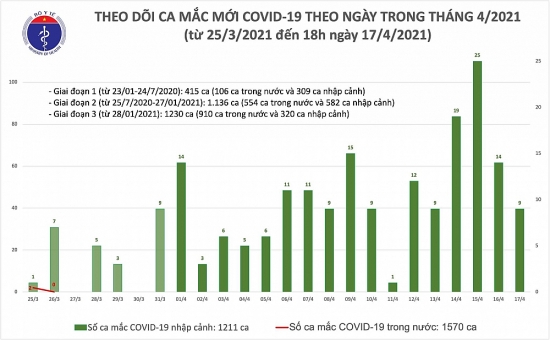Thêm 8 ca mắc Covid-19 được cách ly tại Kiên Giang, Khánh Hoà và Đà Nẵng