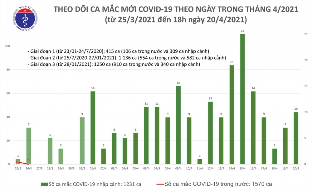 Thêm 10 ca mắc Covid-19, Việt Nam hiện có 2.801 bệnh nhân