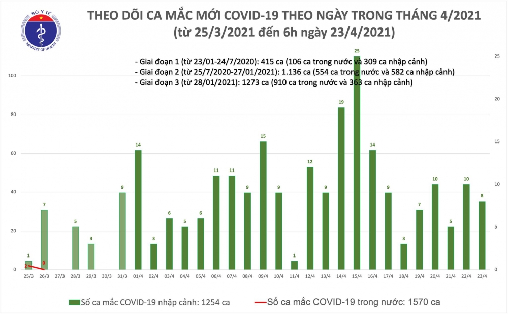 Sáng 23/4, Việt Nam ghi nhận thêm 8 ca mắc Covid-19