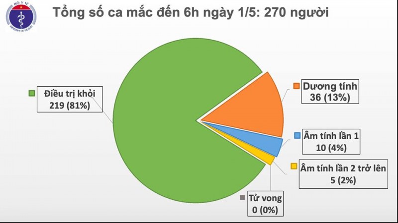 sang 15 tiep tuc chua ghi nhan them ca mac moi covid 19