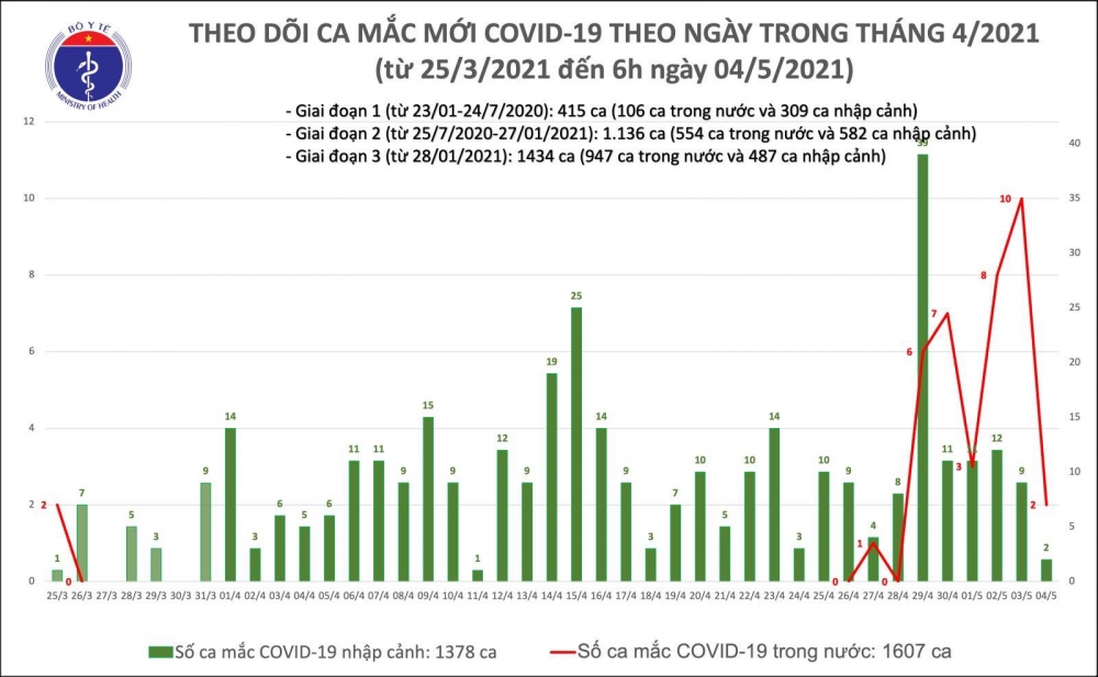 Thêm 2 người mắc Covid-19 từ lây nhiễm cộng đồng tại Hà Nội và Đà Nẵng
