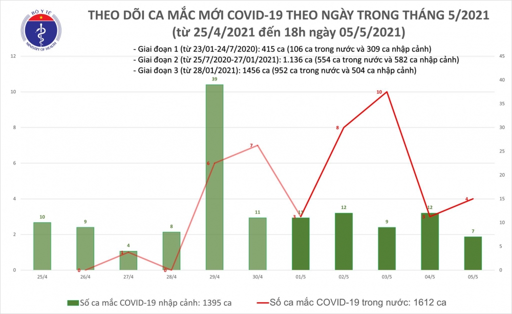 Thêm 18 ca mắc Covid-19 tại cộng đồng, trong đó 14 ca tại Bệnh viện Bệnh Nhiệt đới Trung ương