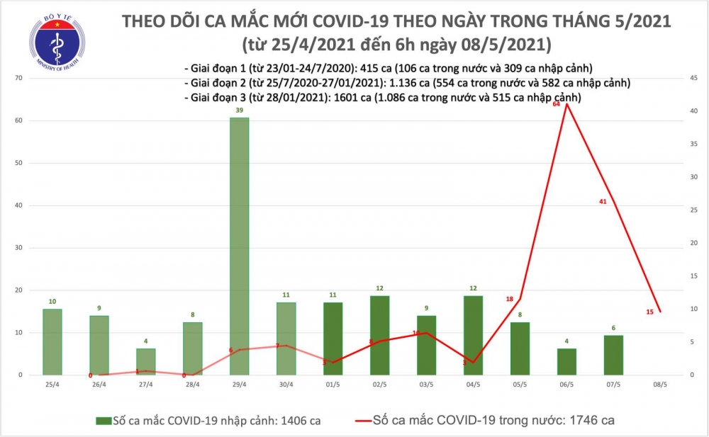 Thêm 15 ca mắc Covid-19 trong cộng đồng, riêng Bắc Ninh là 14 ca