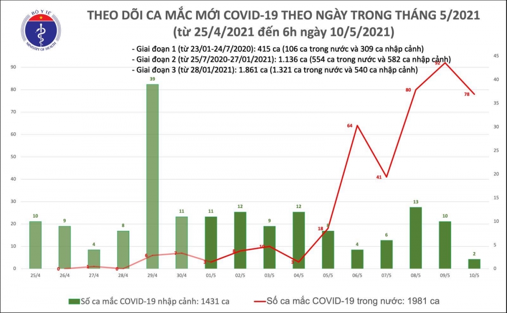 Sáng 10/5, Việt Nam công bố thêm 78 ca mắc Covid-19 trong cộng đồng