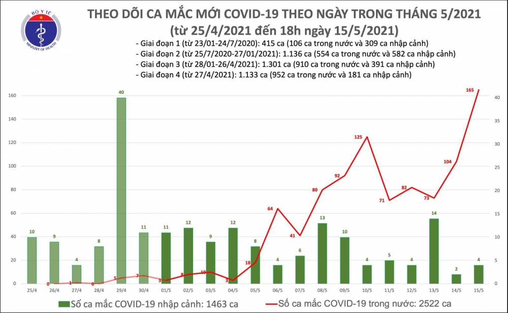 129 ca mắc Covid-19 được ghi nhận trong nước, riêng Bắc Giang 85 ca