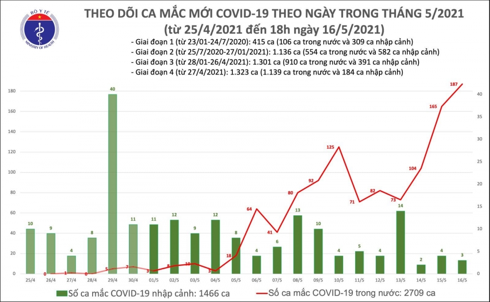 Thêm 54 mắc Covid-19 trong nước, riêng Bắc Ninh 24 ca