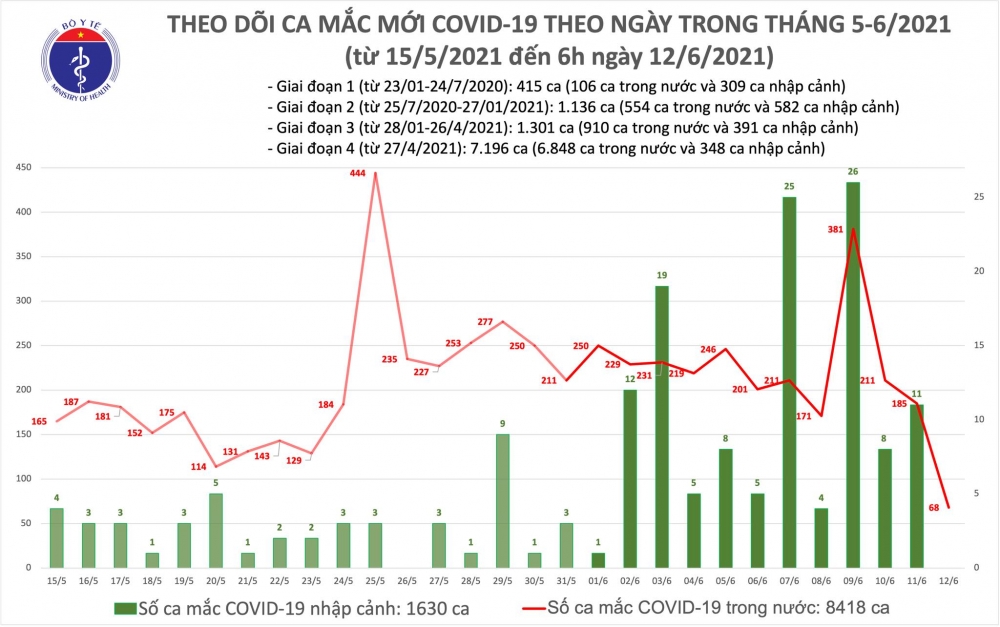 Sáng 12/6: Thêm 68 ca mắc, Việt Nam vượt mốc 10.000 bệnh nhân Covid-19