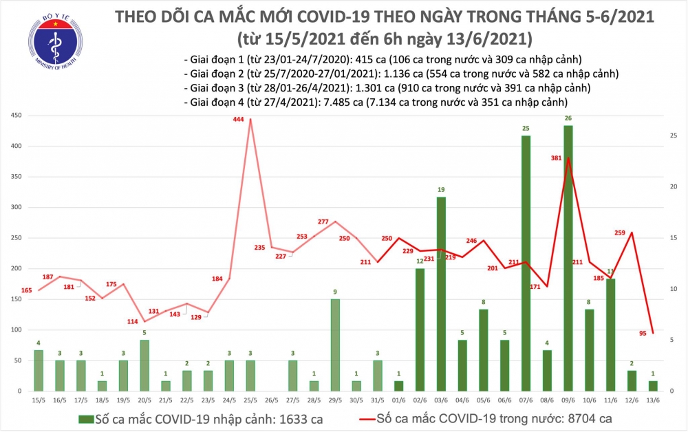 Thêm 96 ca mắc Covid-19, riêng Bắc Ninh 34 trường hợp
