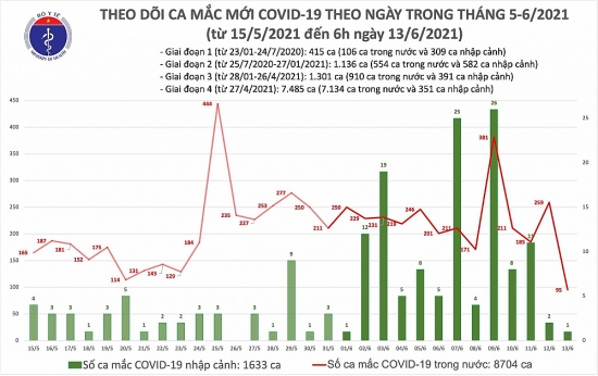 Thêm 96 ca mắc Covid-19, riêng Bắc Ninh 34 trường hợp