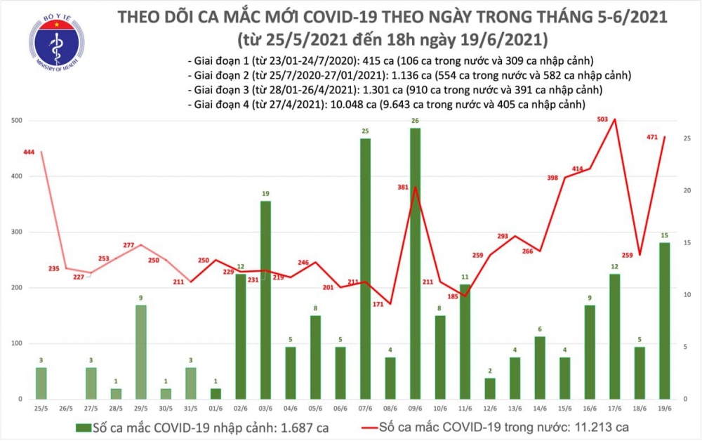 Tối 19/6: Việt Nam có thêm 321 ca Covid-19 khỏi bệnh