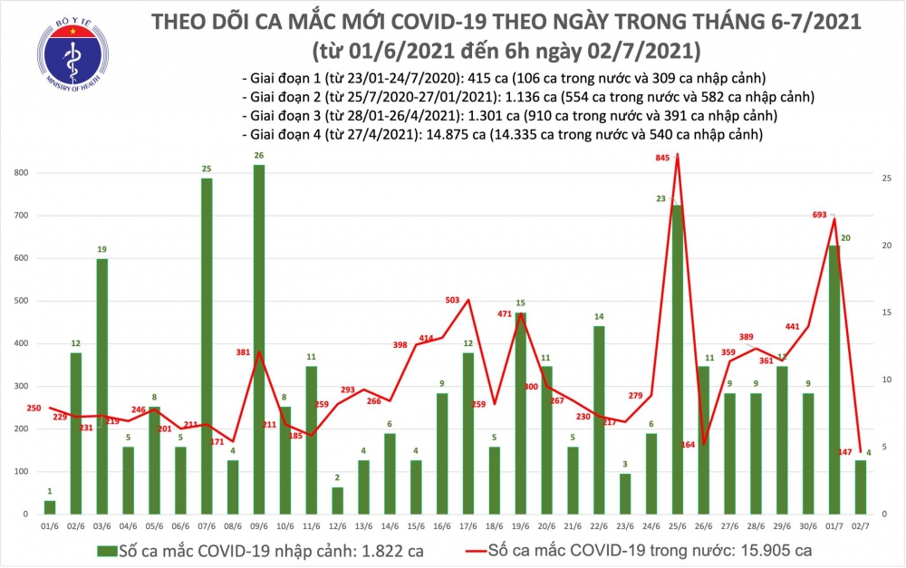 Sáng 2/7: Việt Nam ghi nhận thêm 151 ca mắc Covid-19, 7.247 bệnh nhân đã được công bố khỏi bệnh
