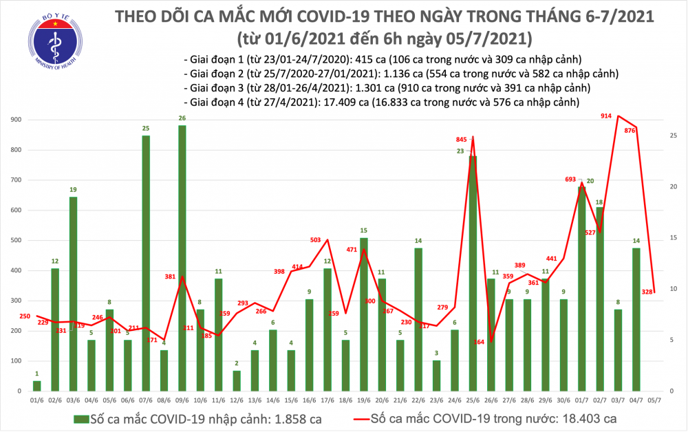 Sáng 5/7: Thêm 328 ca mắc mới, Việt Nam đã có 20.261 bệnh nhân Covid-19