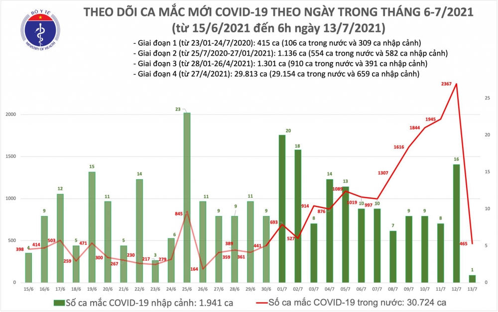 Sáng 13/7: Thêm 466 ca mắc Covid-19 tại 8 địa phương