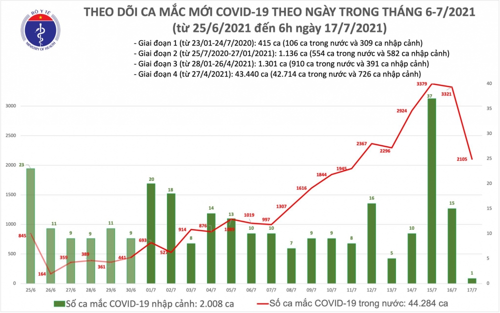 Sáng 17/7: Thêm 2.106 ca mắc mới, hơn 4,2 triệu liều vắc xin Covid-19 đã được tiêm chủng