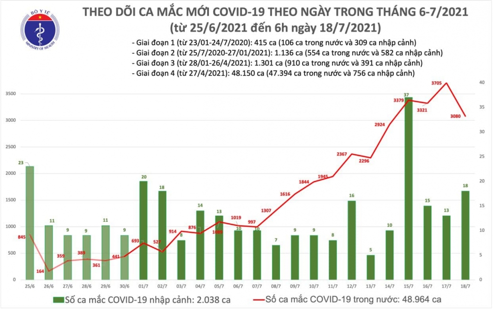 Sáng 18/7: Thêm 2.472 ca mắc mới Covid-19, Việt Nam đã có trên 51.000 bệnh nhân