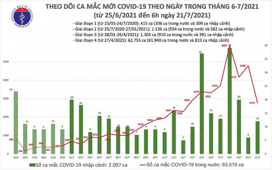 Sáng 21/7: Thêm 2.787 ca mắc mới Covid-19, Việt Nam có tổng cộng 65.607 bệnh nhân