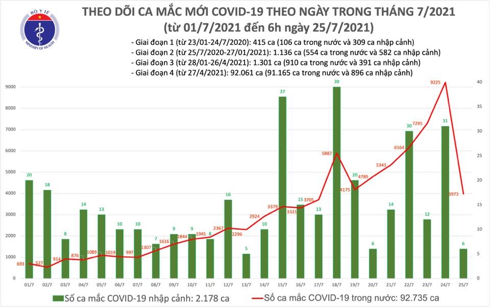 Sáng 25/7: Thêm 3.979 ca mắc Covid-19, Việt Nam ghi nhận tổng cộng 94.913 ca