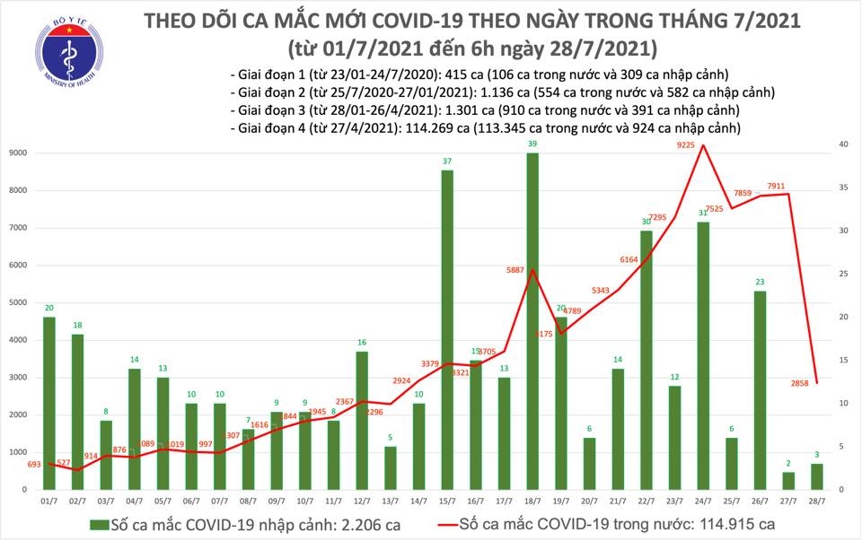 Sáng 29/7: Thêm 2.821 ca mắc mới, Việt Nam đã điều trị khỏi cho 27.457 bệnh nhân Covid-19