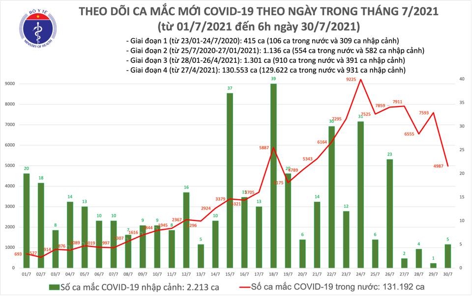 Sáng 30/7: Có 4.992 ca mắc Covid-19, hơn 5,5 triệu liều vắc xin đã được tiêm chủng